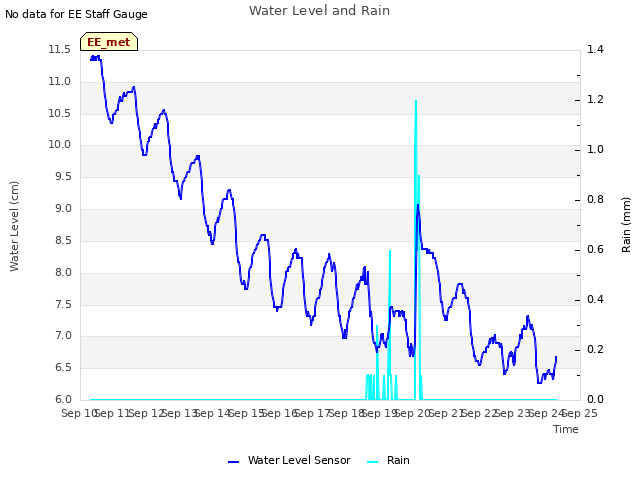 plot of Water Level and Rain