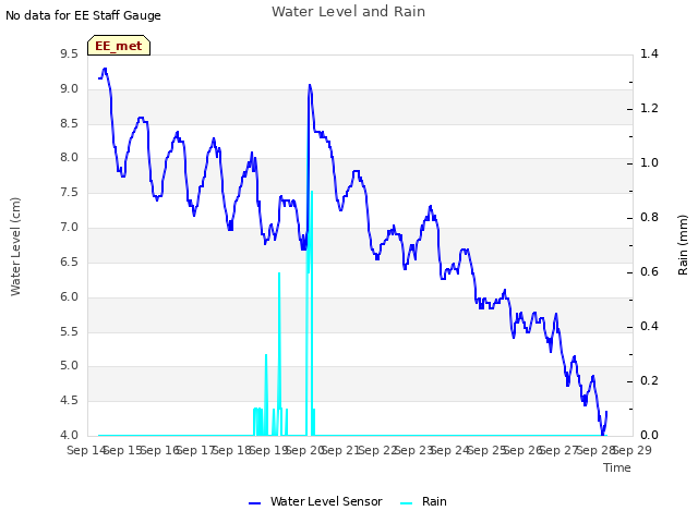 plot of Water Level and Rain