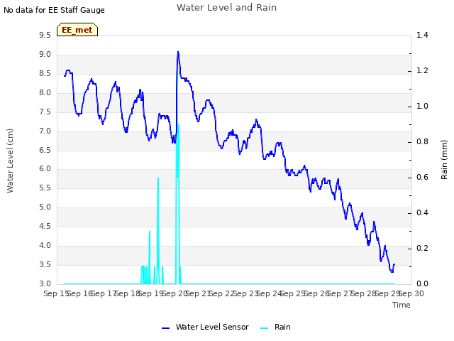 plot of Water Level and Rain