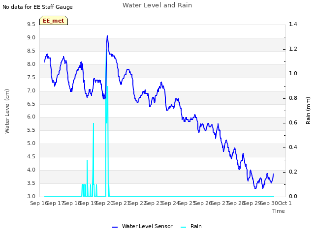 plot of Water Level and Rain