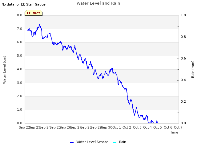 plot of Water Level and Rain