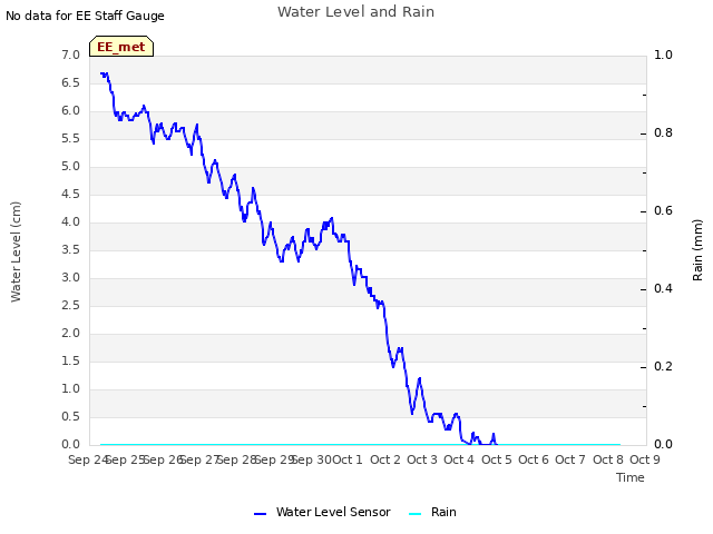 plot of Water Level and Rain