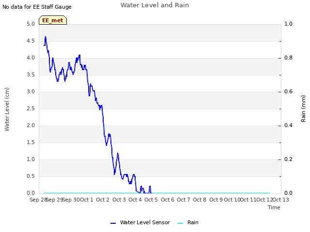 plot of Water Level and Rain