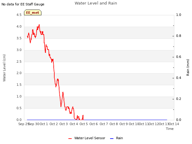 plot of Water Level and Rain