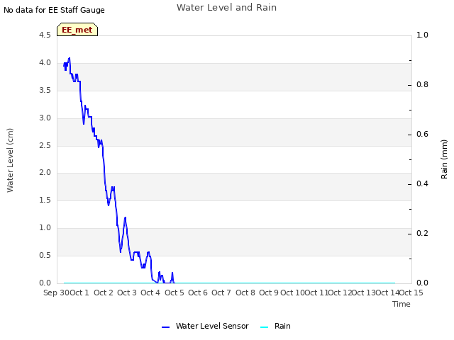 plot of Water Level and Rain