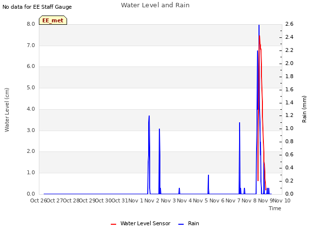 plot of Water Level and Rain