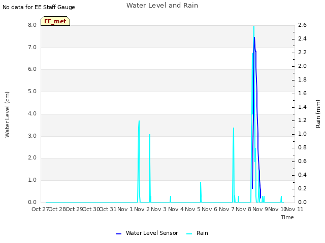 plot of Water Level and Rain