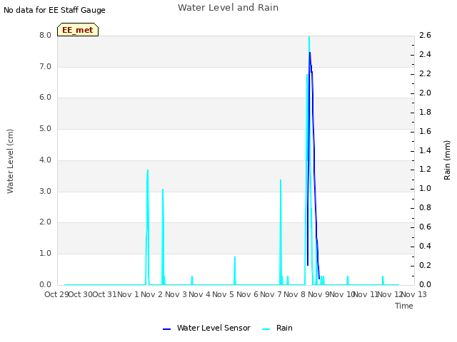 plot of Water Level and Rain