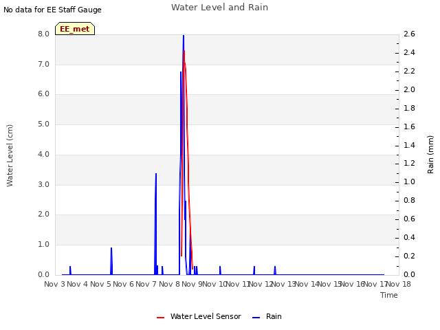 plot of Water Level and Rain