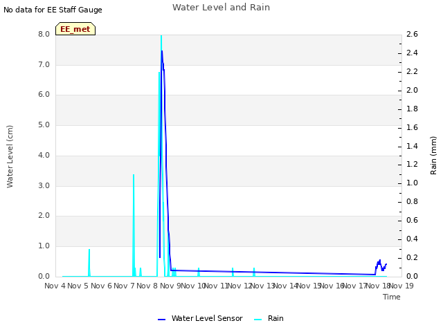 plot of Water Level and Rain