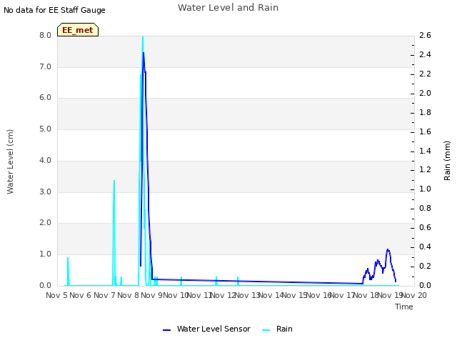 plot of Water Level and Rain