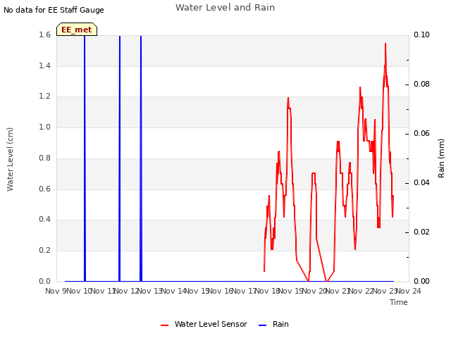 plot of Water Level and Rain