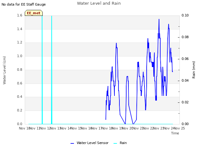 plot of Water Level and Rain