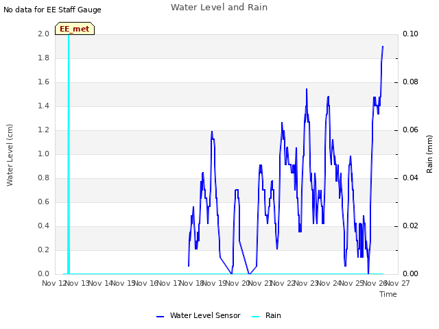 plot of Water Level and Rain