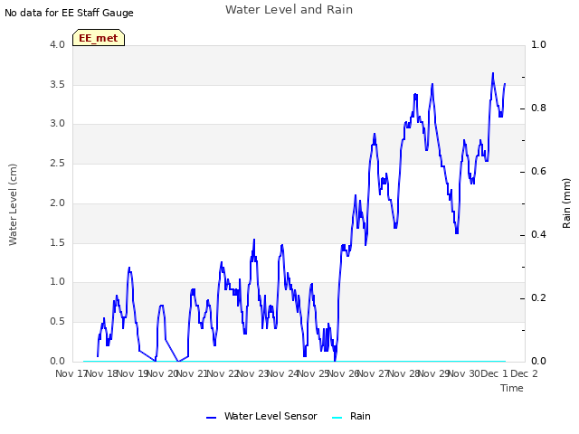 plot of Water Level and Rain