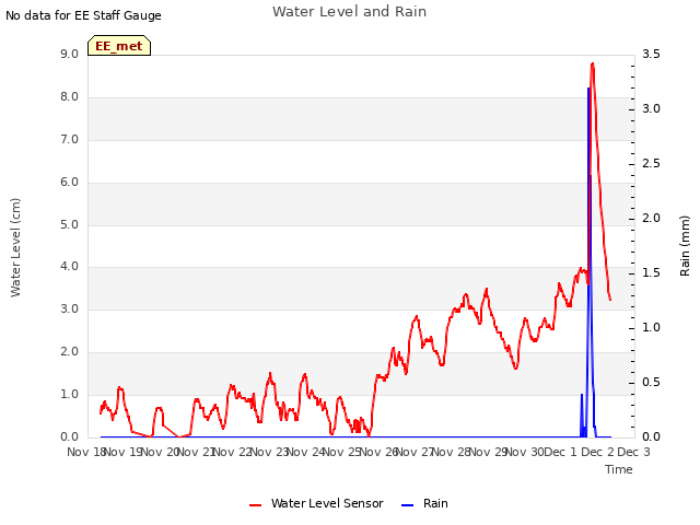 plot of Water Level and Rain