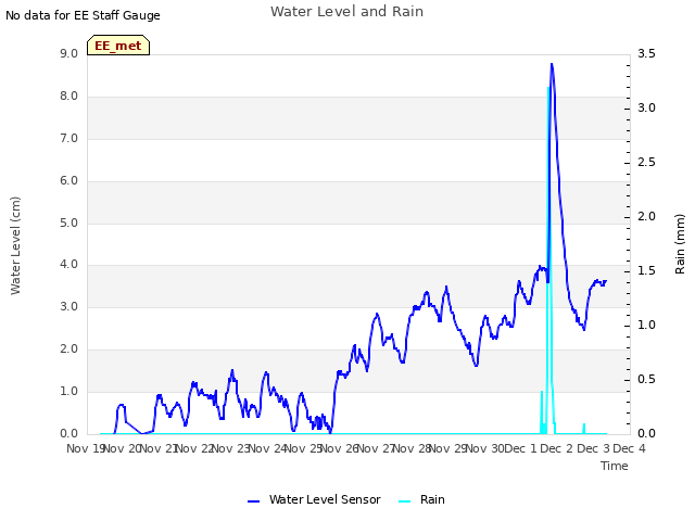 plot of Water Level and Rain