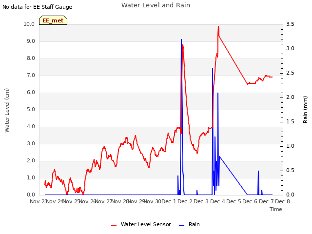 plot of Water Level and Rain