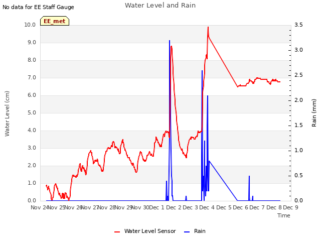 plot of Water Level and Rain