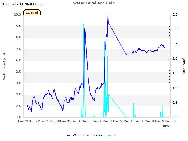 plot of Water Level and Rain