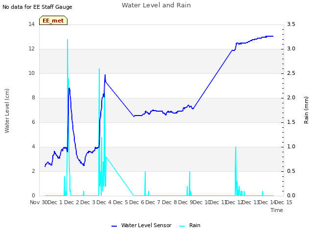 plot of Water Level and Rain