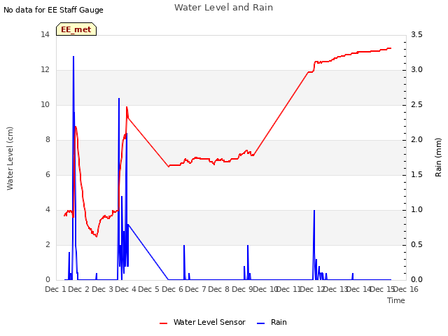 plot of Water Level and Rain