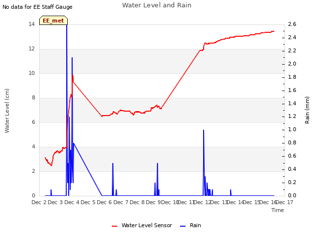 plot of Water Level and Rain