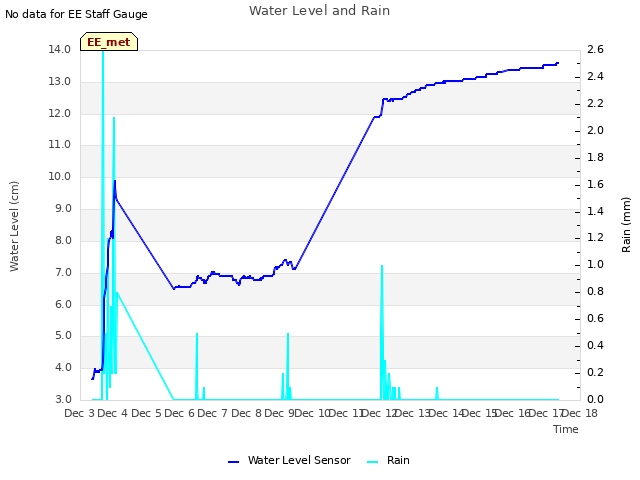 plot of Water Level and Rain