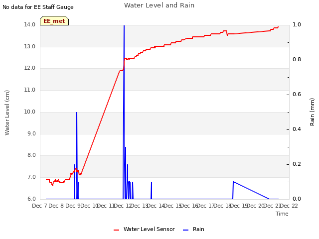 plot of Water Level and Rain