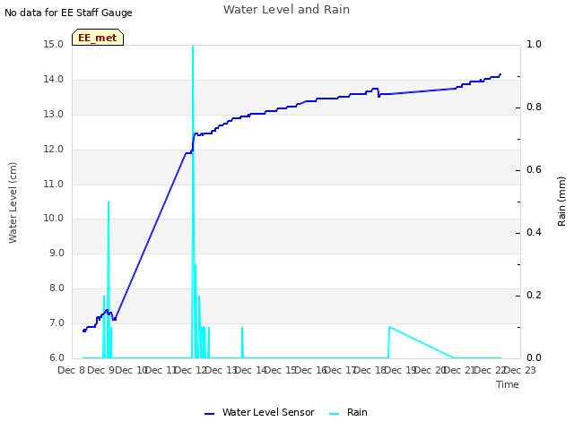 plot of Water Level and Rain