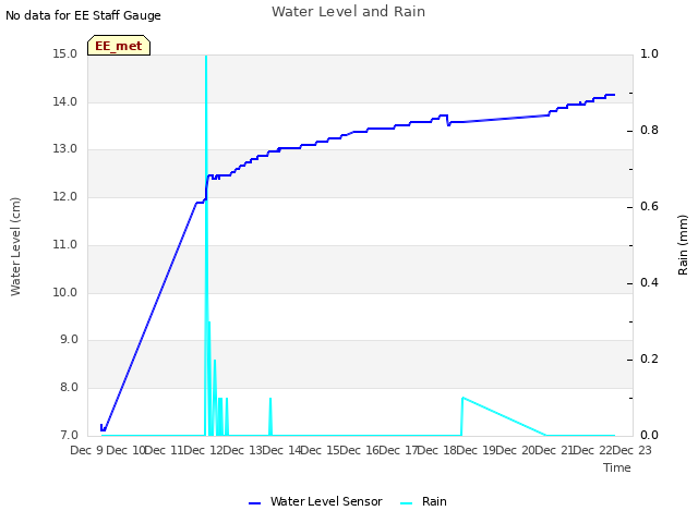 plot of Water Level and Rain