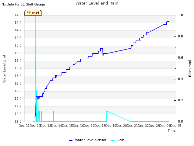 plot of Water Level and Rain