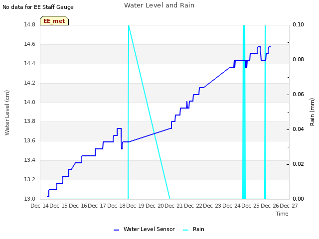 plot of Water Level and Rain