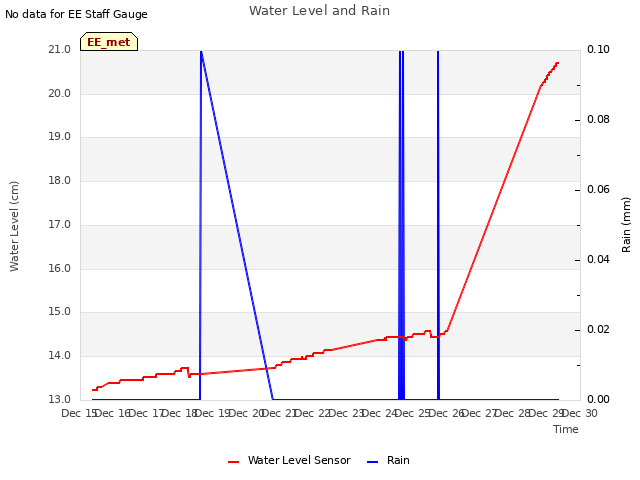 plot of Water Level and Rain