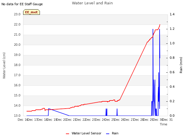 plot of Water Level and Rain