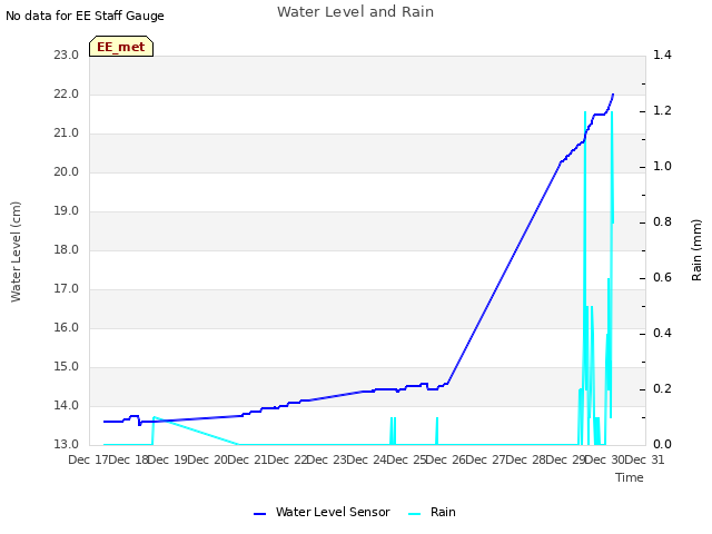 plot of Water Level and Rain