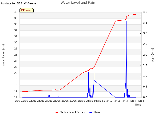 plot of Water Level and Rain