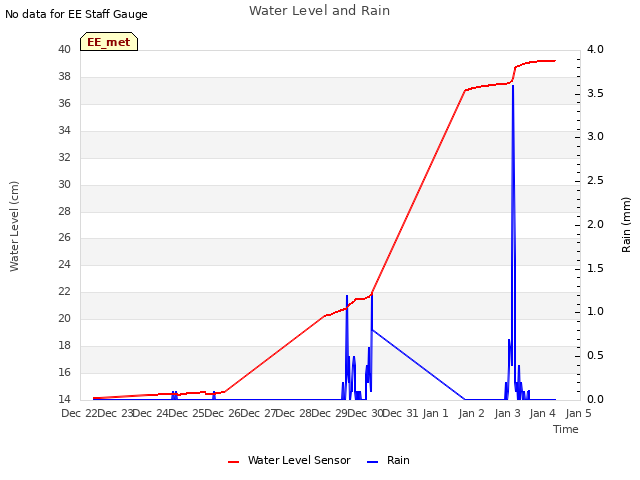 plot of Water Level and Rain