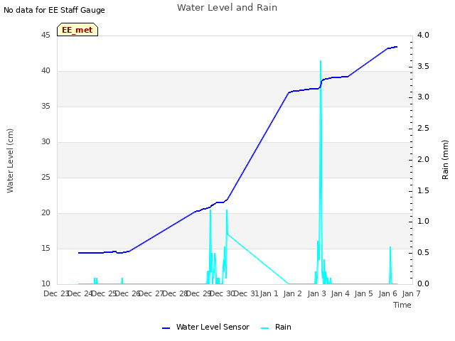 plot of Water Level and Rain