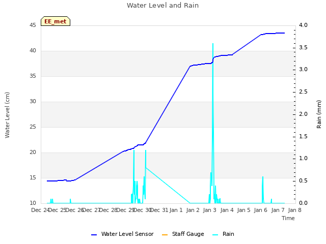 plot of Water Level and Rain