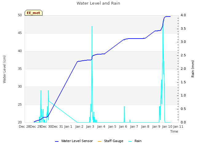 plot of Water Level and Rain