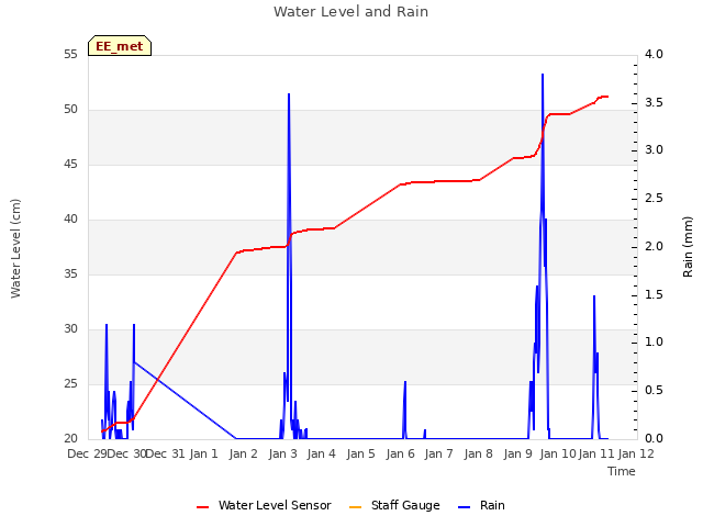 plot of Water Level and Rain