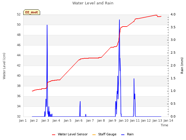 plot of Water Level and Rain