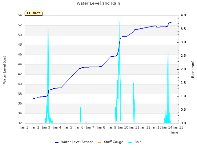 plot of Water Level and Rain