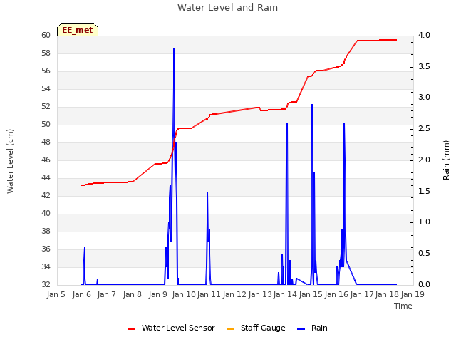 plot of Water Level and Rain