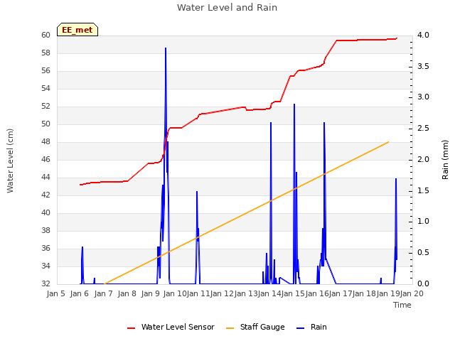 plot of Water Level and Rain