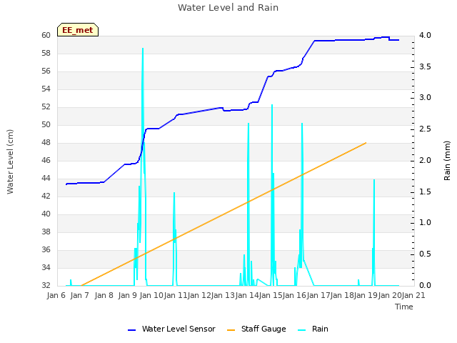 plot of Water Level and Rain