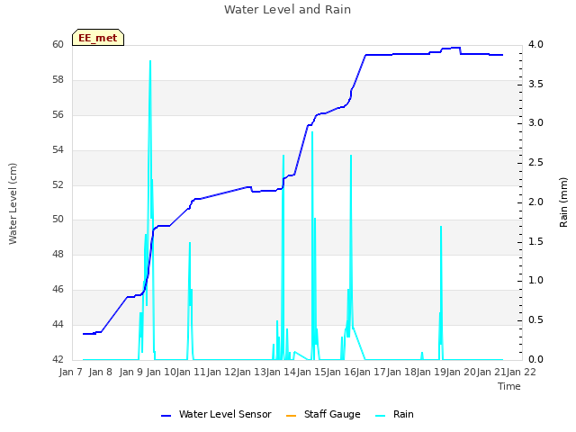 plot of Water Level and Rain