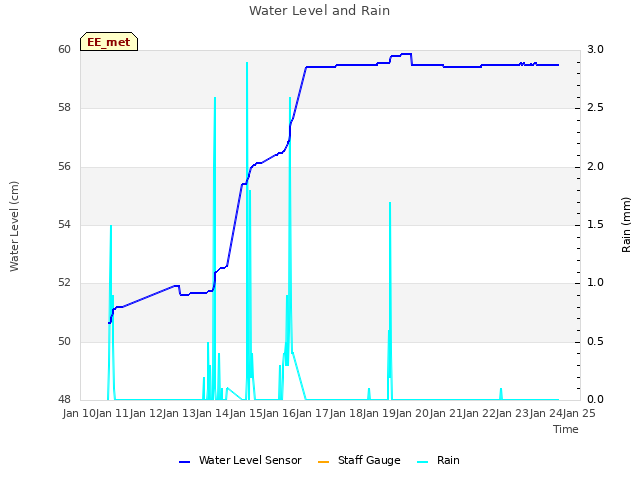 plot of Water Level and Rain