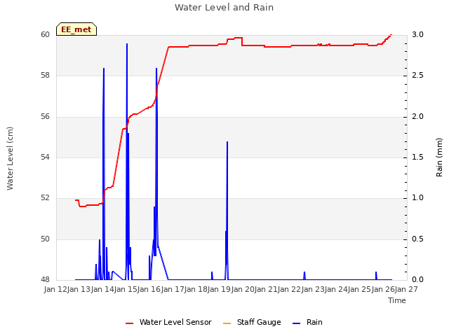 plot of Water Level and Rain